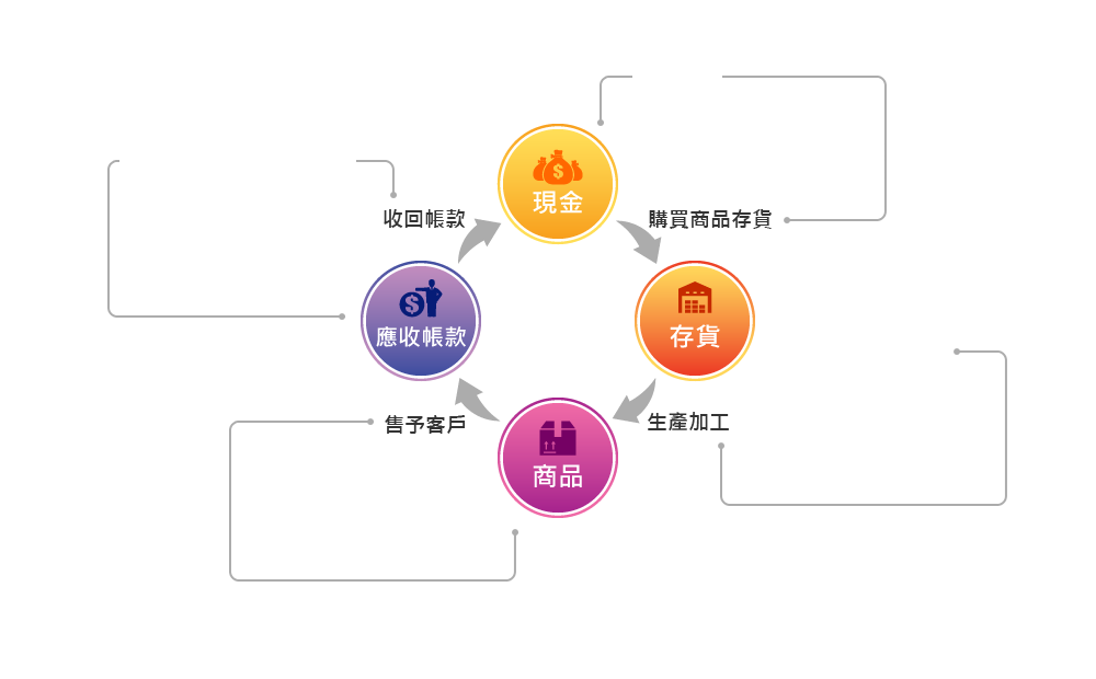 建立基本的管理制度:從市場開發 → 提供服務或商品 → 收款 → 售後服務
