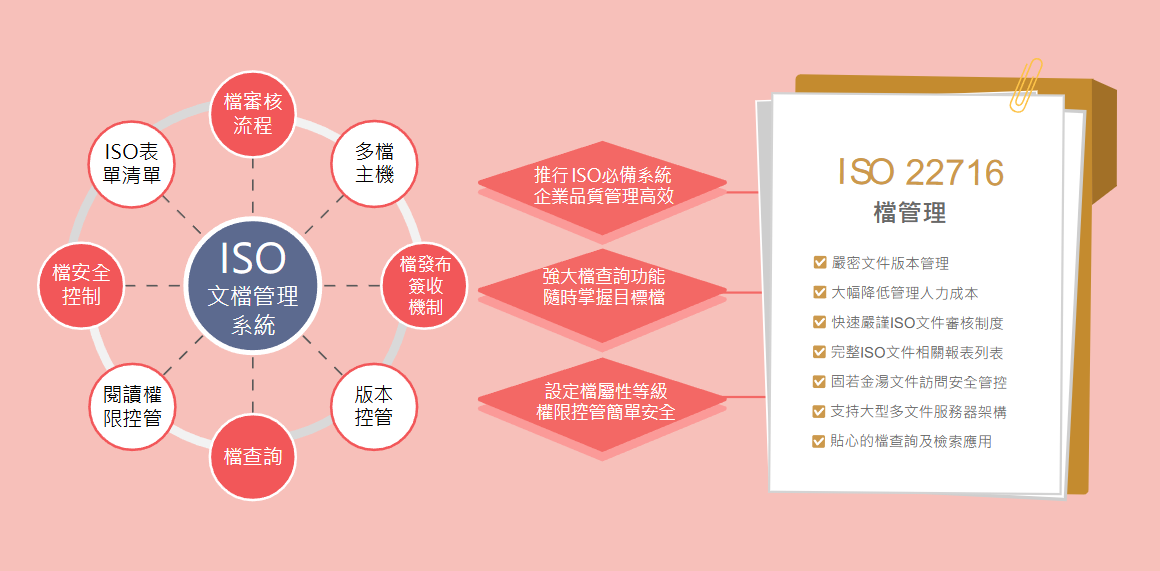 ISO22716