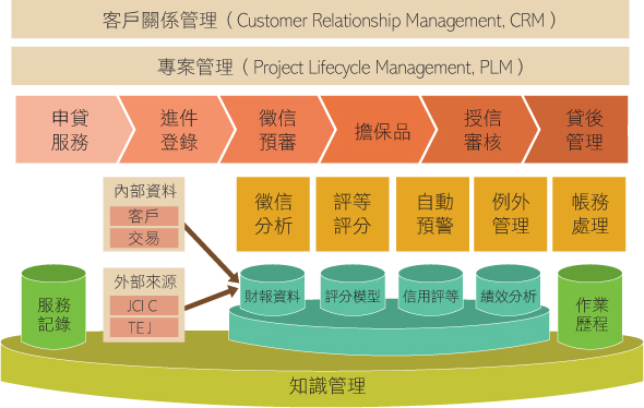 徵授信業e化解決方案 徵授信業e化解決方案